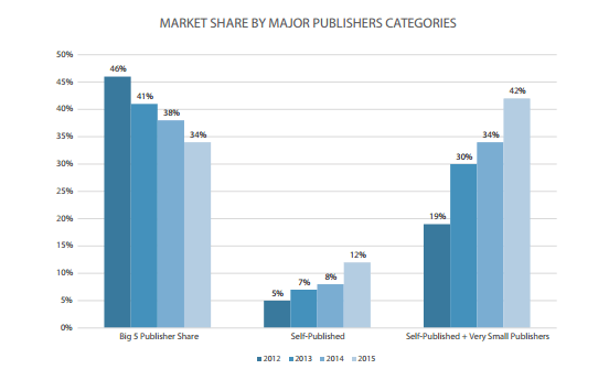 market-share-editoriales-digitales